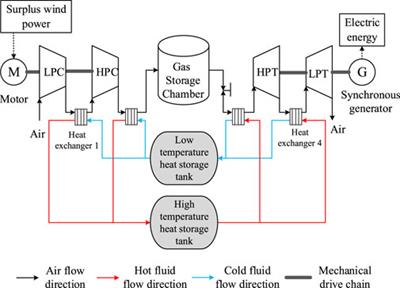 A smooth grid connection strategy for compressed air energy storage based on adaptive PI control